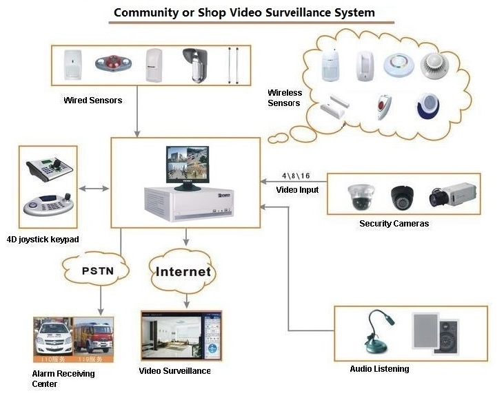Surveillance Alarm Integrated Security